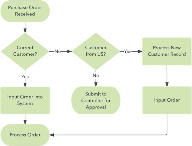 Flow Chart || Project Management Chart