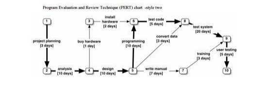 PERT Chart || Project Management Chart