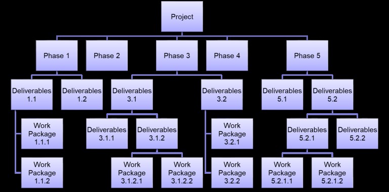 Work Breakdown Structure || Project Management Chart